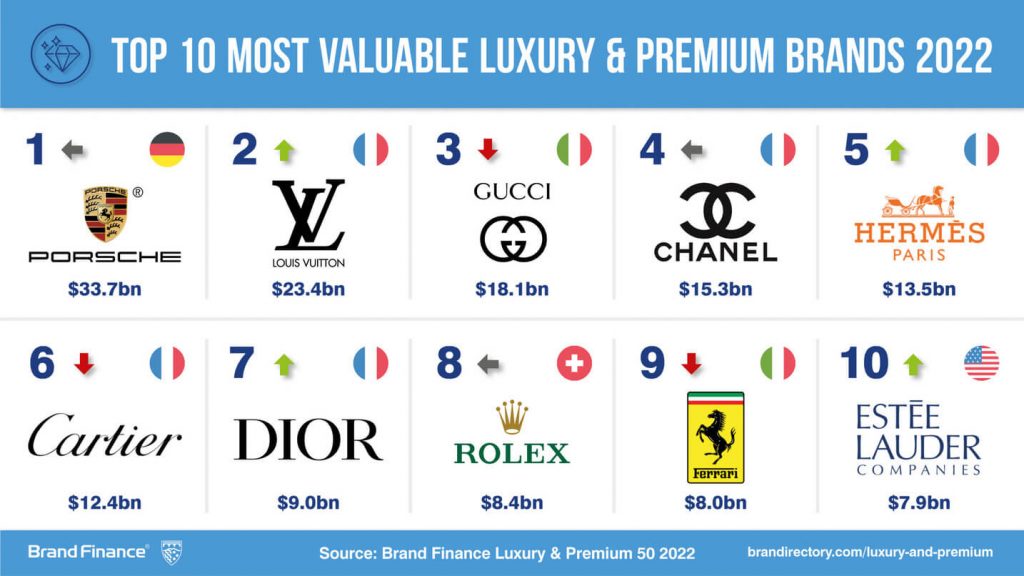 Porsche is most valuable luxury brand - AutoTech News