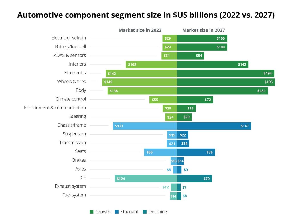 Deloitte: Automotive Suppliers Face Continued Pressure From New Market ...