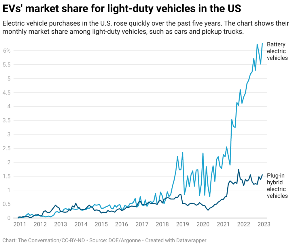 Boosting EV market share to 67 of US car sales is a huge leap but