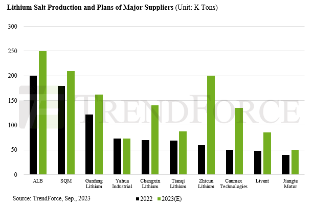 Global Lithium Production Forecast, US Lithium Producer ALB Leads with ...