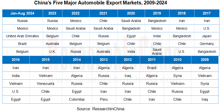 Chinese Passenger Car Exports